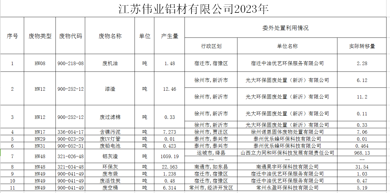 ?江蘇偉業(yè)鋁材有限公司（一廠）危險廢物污染防治責(zé)任信息公示